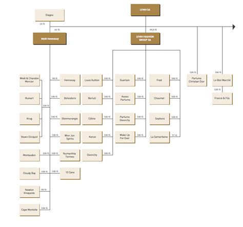 organigramme de Louis Vuitton